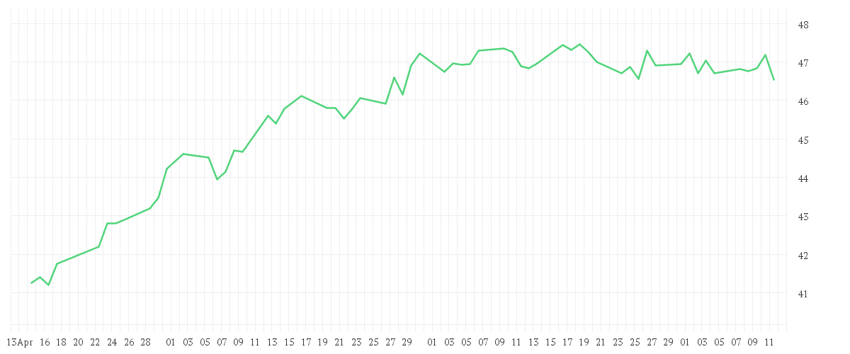 Chart zur Entwicklung der letzten drei Monate von BK NOVA SCOTIA