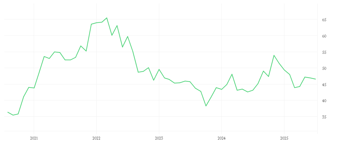 Chart zur Entwicklung der letzten fünf Jahre von BK NOVA SCOTIA