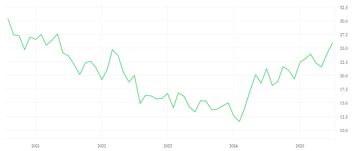 Chart zur Entwicklung der letzten fünf Jahre von PAN AMER. SILVER CORP.