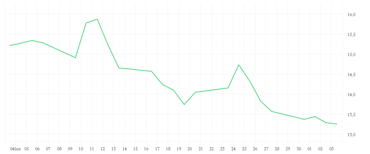 Chart zur Monatsentwicklung von BYD CO. LTD H YC 1