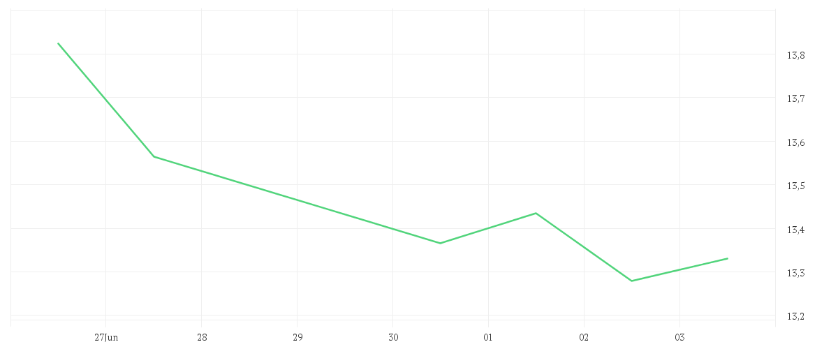 Chart zur Wochenentwicklung von BYD CO. LTD H YC 1