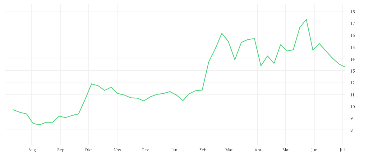 Chart zur Jahresentwicklung von BYD CO. LTD H YC 1