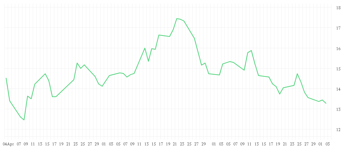 Chart zur Entwicklung der letzten drei Monate von BYD CO. LTD H YC 1