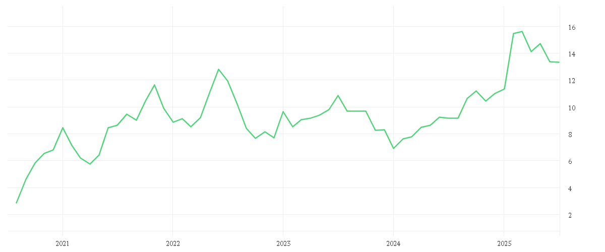 Chart zur Entwicklung der letzten fünf Jahre von BYD CO. LTD H YC 1