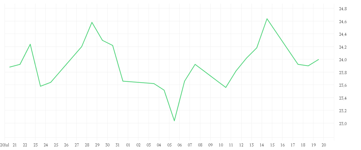 Chart zur Monatsentwicklung von UTD.INTERNET AG NA