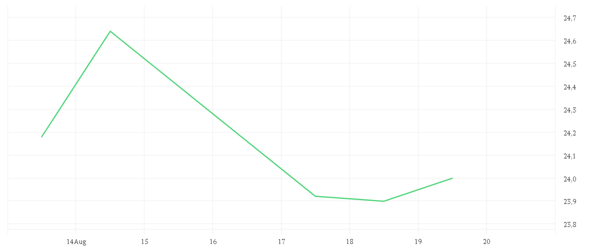 Chart zur Wochenentwicklung von UTD.INTERNET AG NA