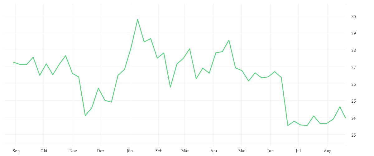 Chart zur Jahresentwicklung von UTD.INTERNET AG NA