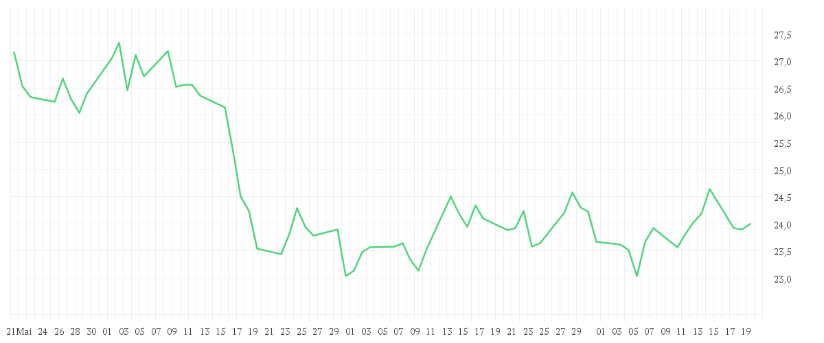 Chart zur Entwicklung der letzten drei Monate von UTD.INTERNET AG NA