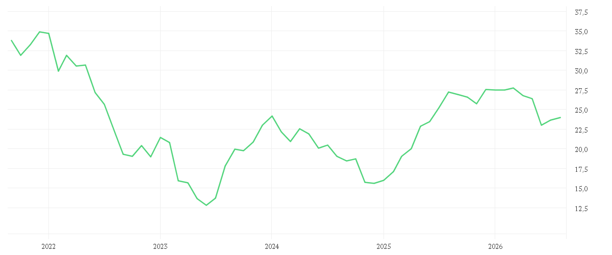 Chart zur Entwicklung der letzten fünf Jahre von UTD.INTERNET AG NA