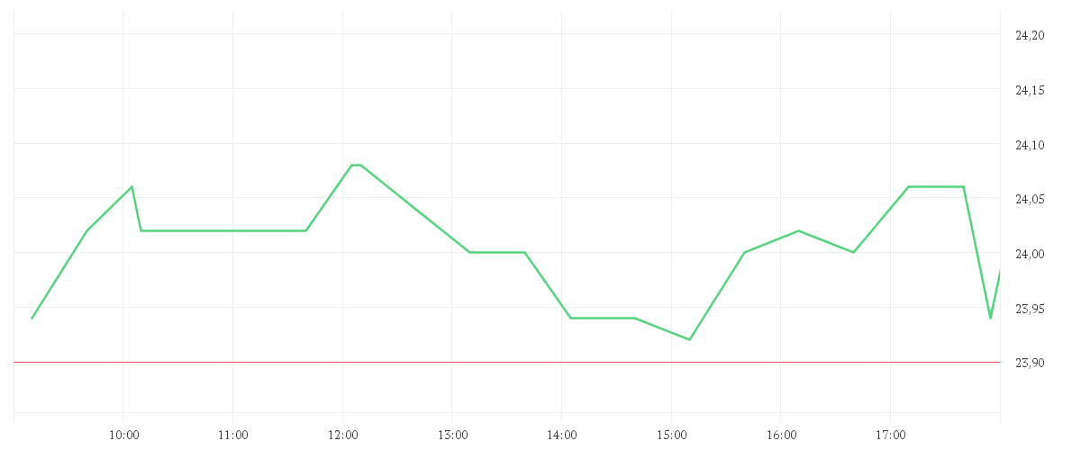 Chart zur Tagesentwicklung von UTD.INTERNET AG NA