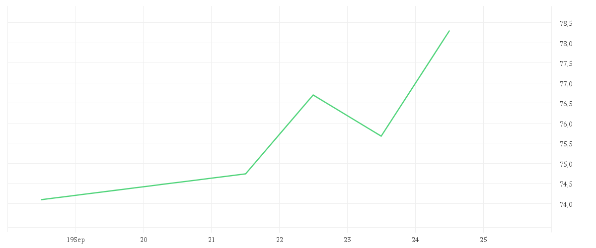 Chart zur Wochenentwicklung von BEIERSDORF AG O.N.