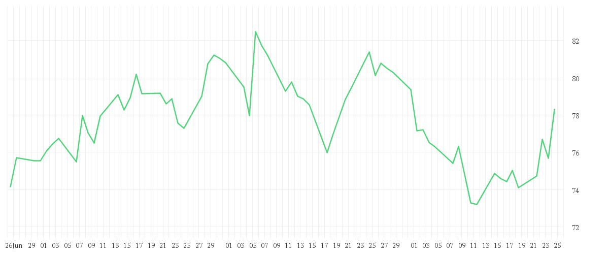 Chart zur Entwicklung der letzten drei Monate von BEIERSDORF AG O.N.