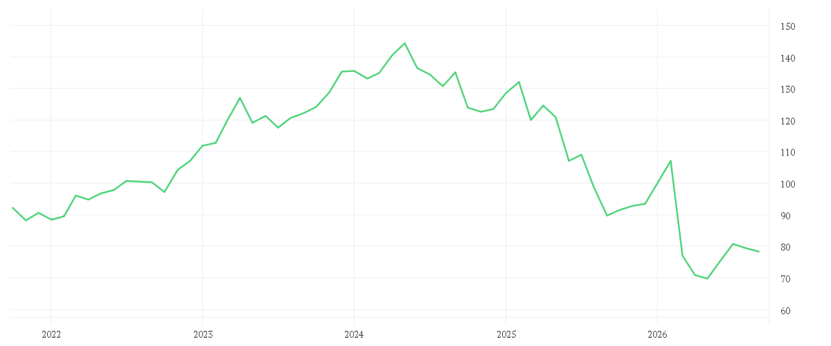 Chart zur Entwicklung der letzten fünf Jahre von BEIERSDORF AG O.N.