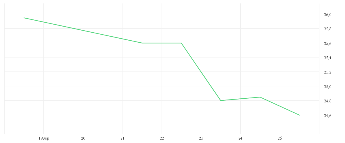 Chart zur Wochenentwicklung von ENERGIEKONTOR O.N.