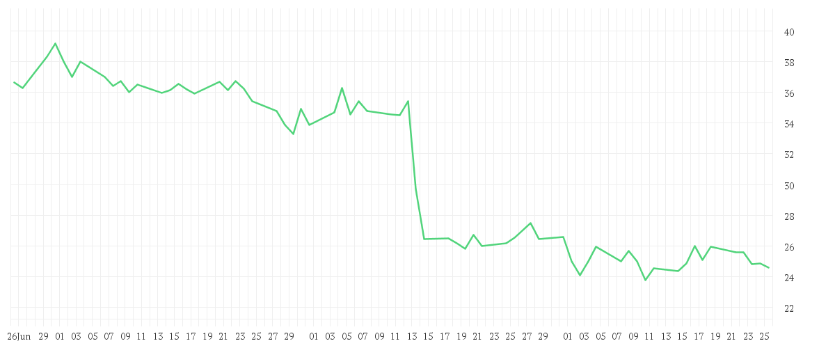 Chart zur Entwicklung der letzten drei Monate von ENERGIEKONTOR O.N.
