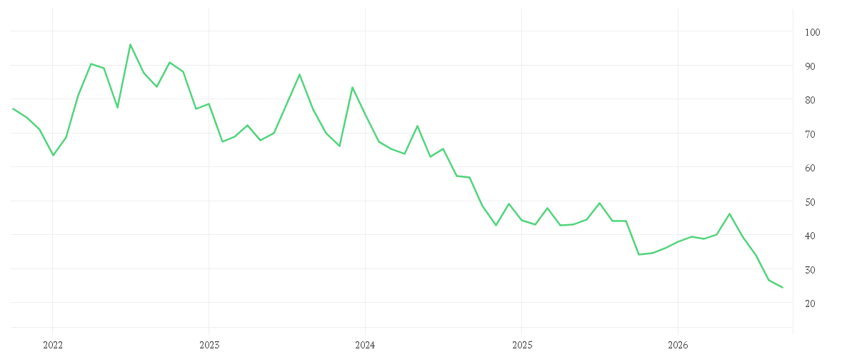 Chart zur Entwicklung der letzten fünf Jahre von ENERGIEKONTOR O.N.