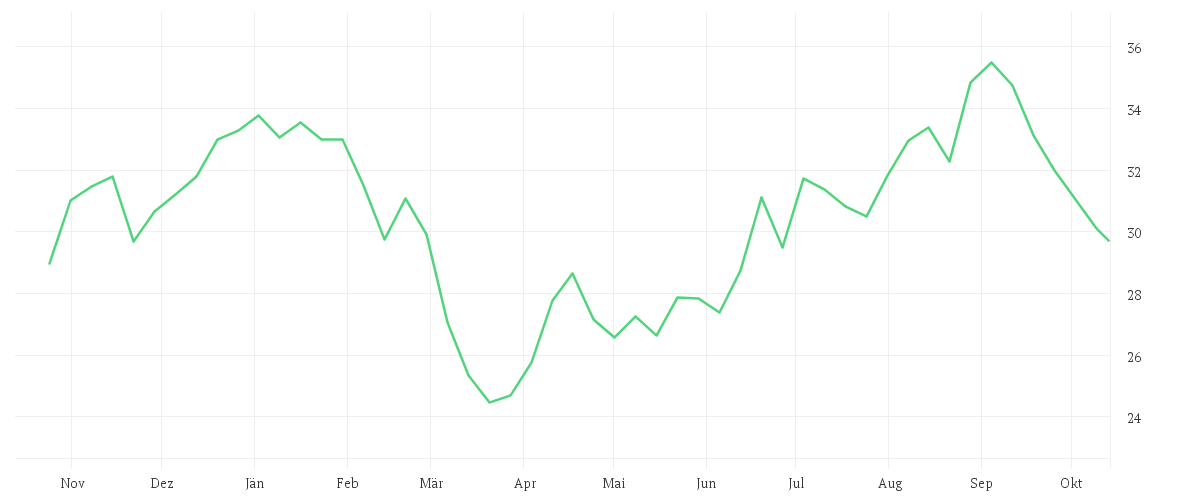 Chart zur Jahresentwicklung von DEUTSCHE BANK AG NA O.N.
