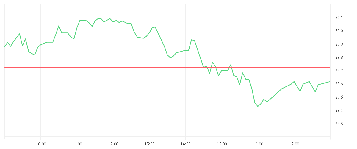 Chart zur Tagesentwicklung von DEUTSCHE BANK AG NA O.N.