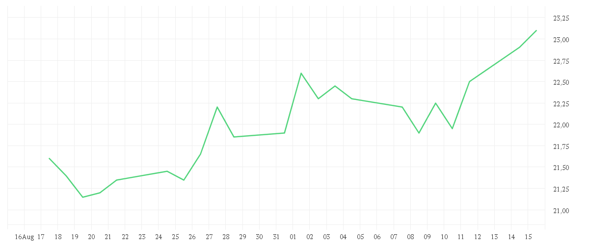 Chart zur Monatsentwicklung von CANCOM SE O.N.