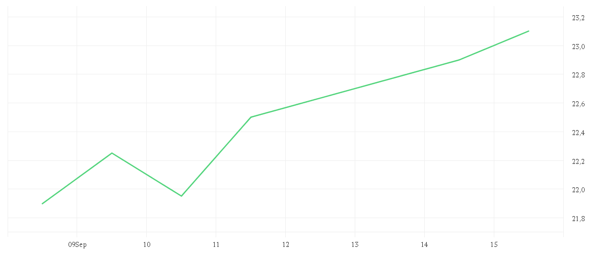 Chart zur Wochenentwicklung von CANCOM SE O.N.