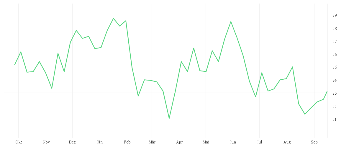 Chart zur Jahresentwicklung von CANCOM SE O.N.