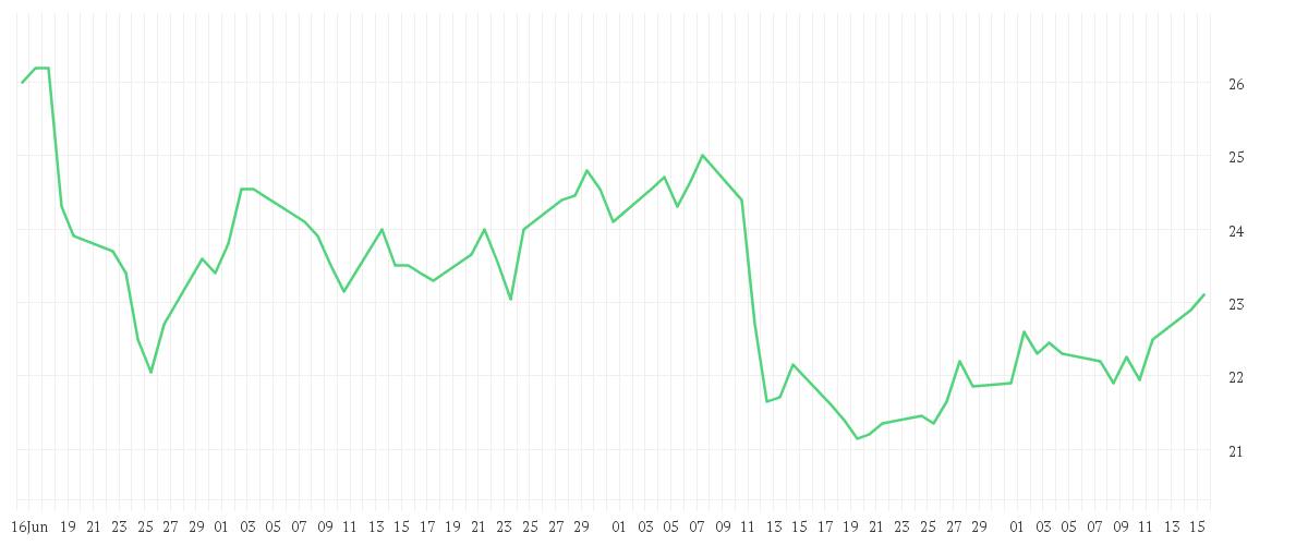 Chart zur Entwicklung der letzten drei Monate von CANCOM SE O.N.