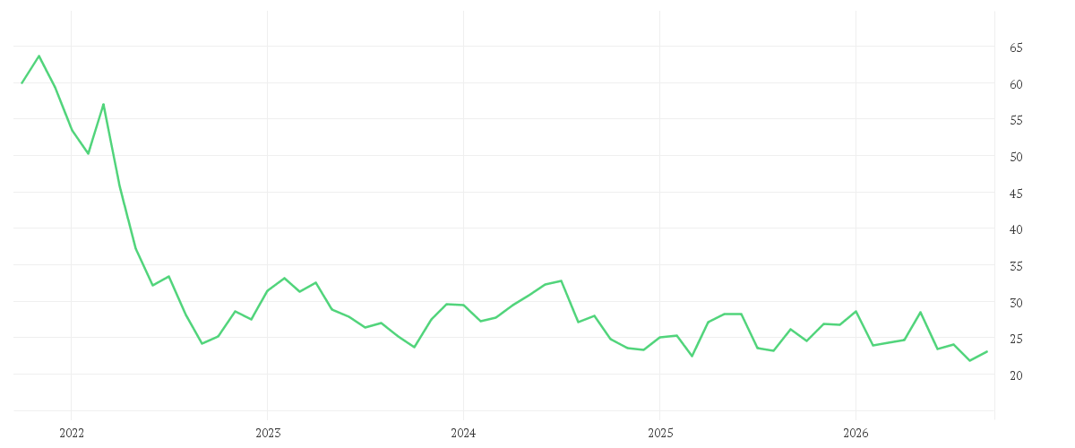Chart zur Entwicklung der letzten fünf Jahre von CANCOM SE O.N.