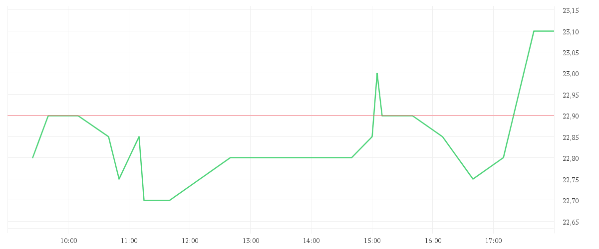 Chart zur Tagesentwicklung von CANCOM SE O.N.