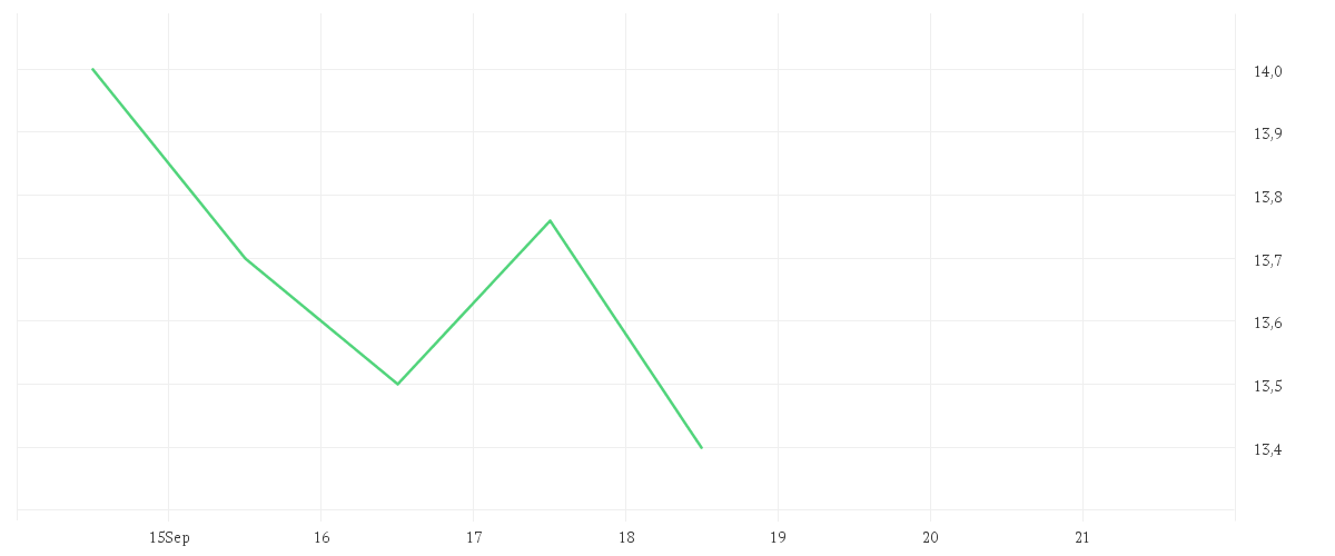 Chart zur Wochenentwicklung von LANXESS AG