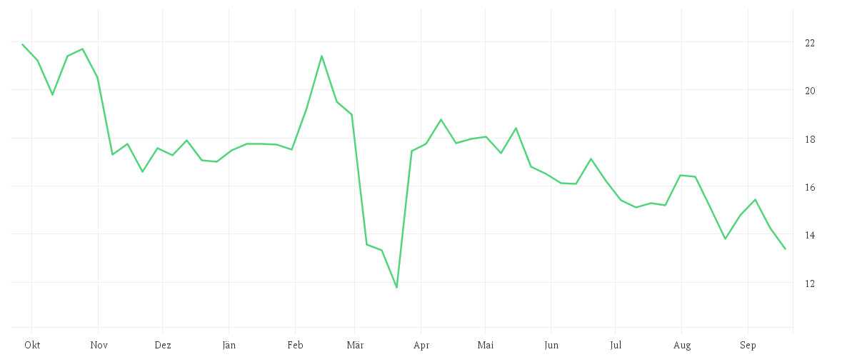 Chart zur Jahresentwicklung von LANXESS AG