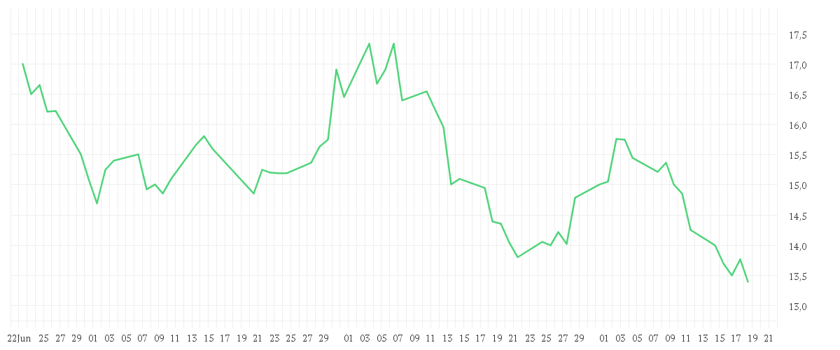 Chart zur Entwicklung der letzten drei Monate von LANXESS AG