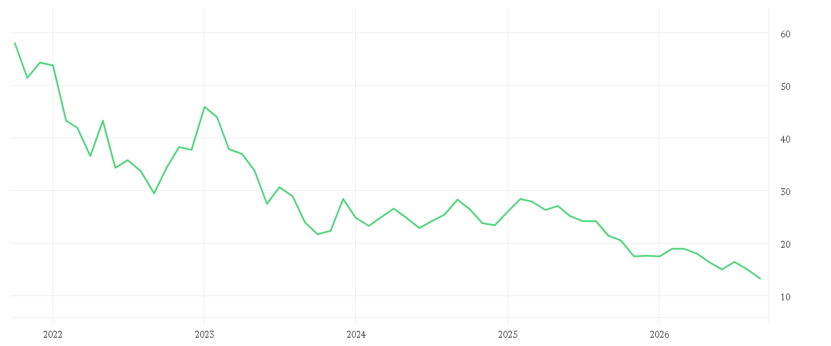 Chart zur Entwicklung der letzten fünf Jahre von LANXESS AG