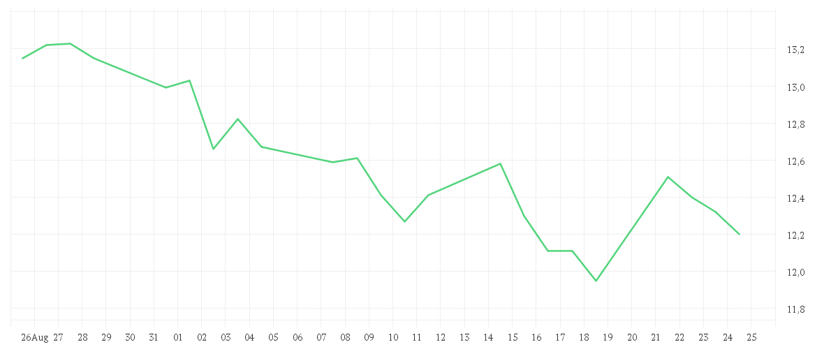 Chart zur Monatsentwicklung von ECKERT+ZIEGLER INH O.N.