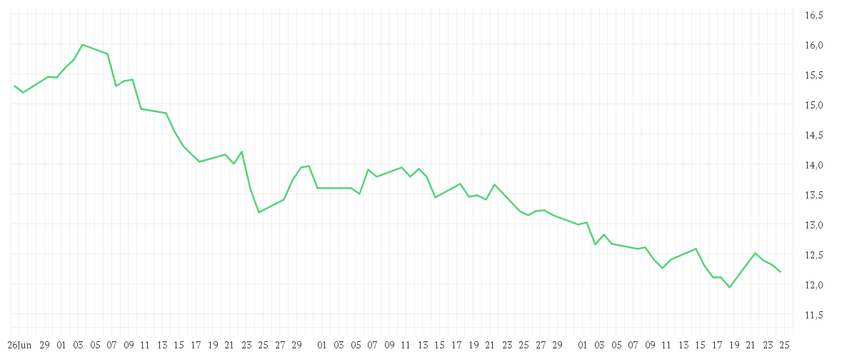 Chart zur Entwicklung der letzten drei Monate von ECKERT+ZIEGLER INH O.N.