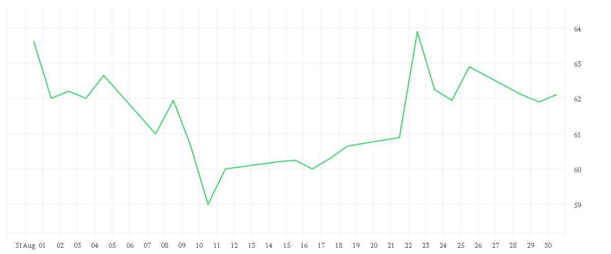 Chart zur Monatsentwicklung von FRAPORT AG FFM.AIRPORT