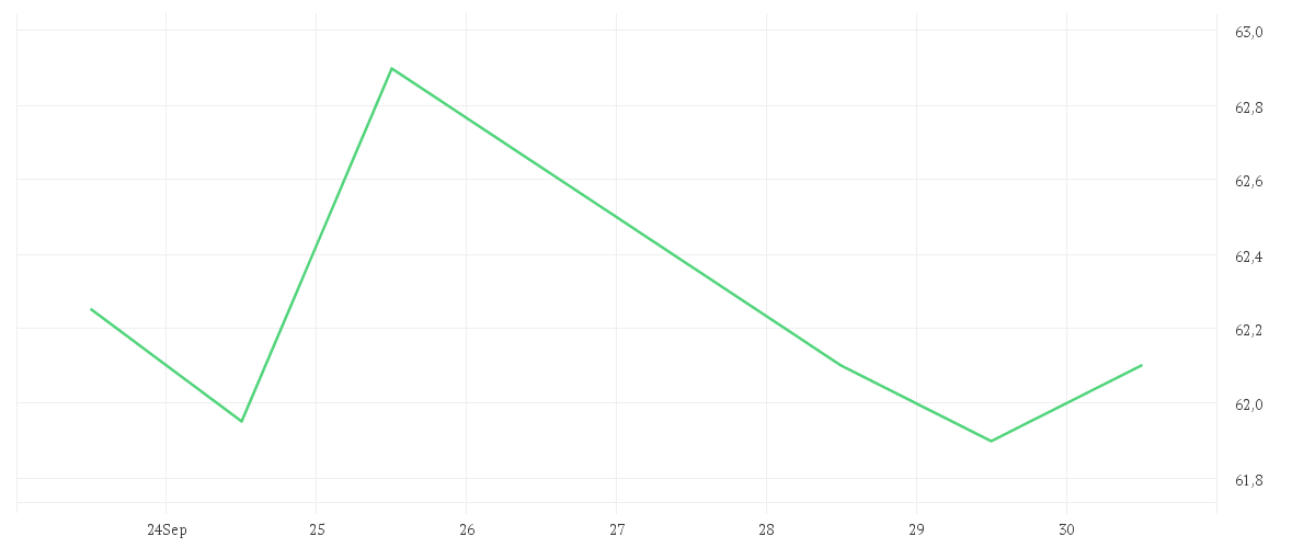 Chart zur Wochenentwicklung von FRAPORT AG FFM.AIRPORT