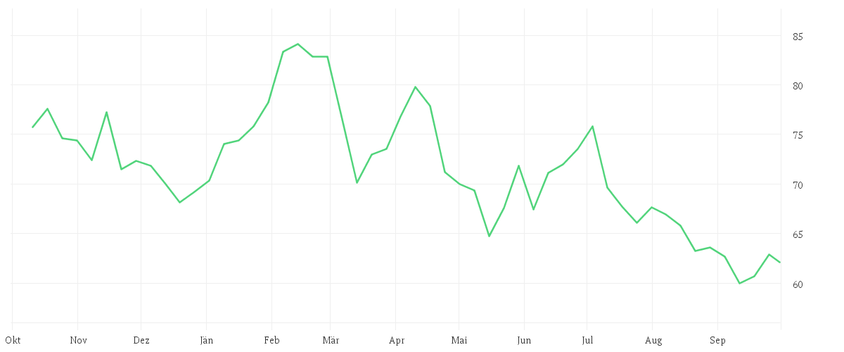 Chart zur Jahresentwicklung von FRAPORT AG FFM.AIRPORT
