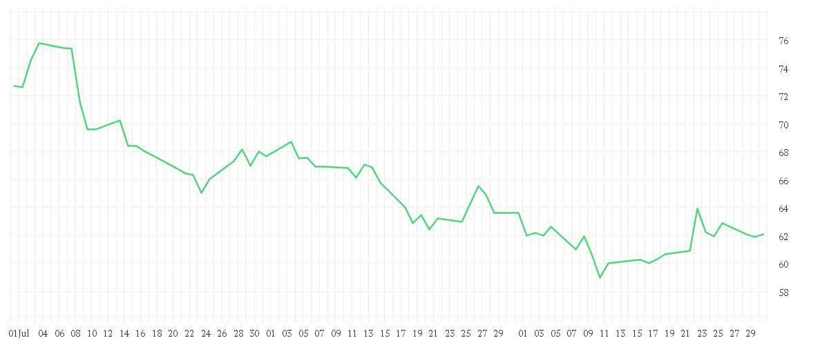 Chart zur Entwicklung der letzten drei Monate von FRAPORT AG FFM.AIRPORT