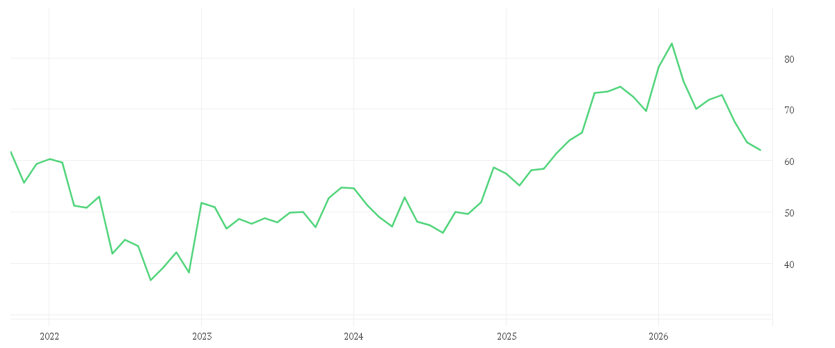Chart zur Entwicklung der letzten fünf Jahre von FRAPORT AG FFM.AIRPORT