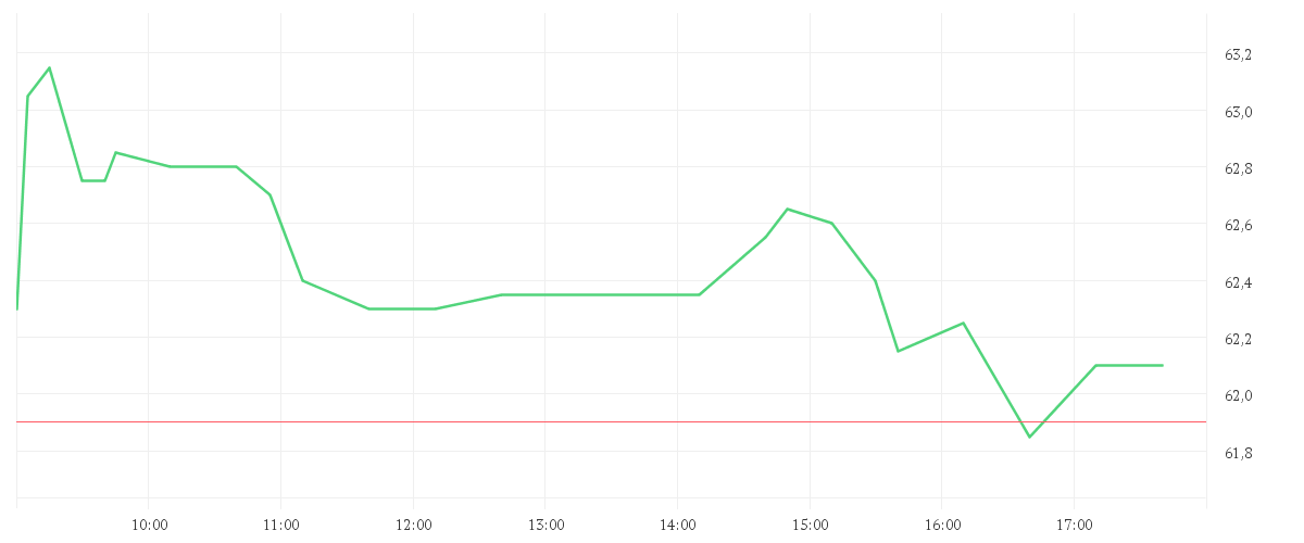 Chart zur Tagesentwicklung von FRAPORT AG FFM.AIRPORT