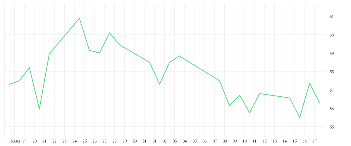 Chart zur Monatsentwicklung von CTS EVENTIM KGAA