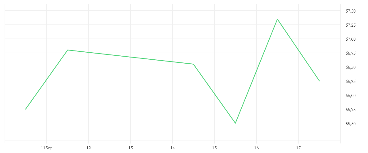 Chart zur Wochenentwicklung von CTS EVENTIM KGAA