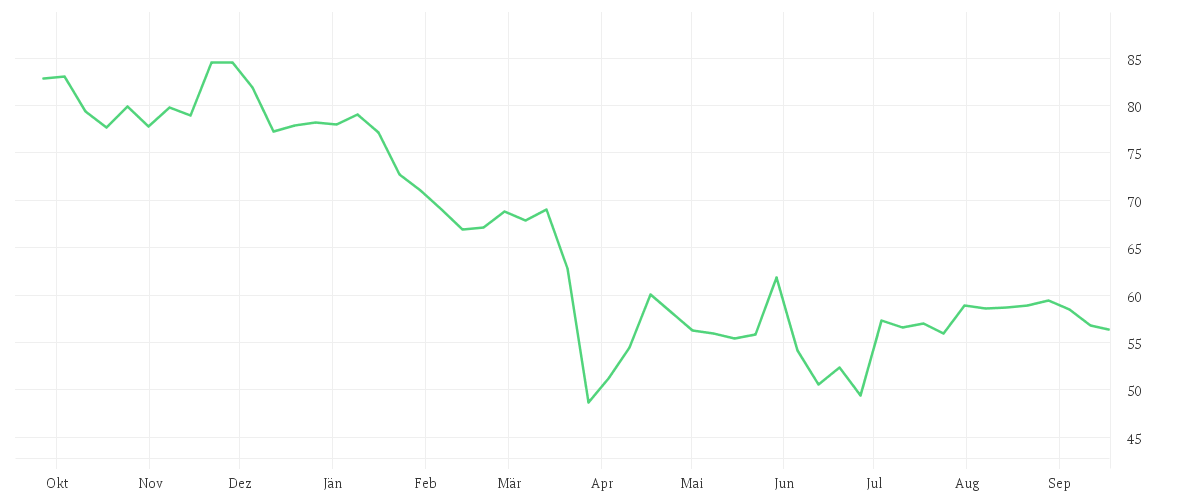 Chart zur Jahresentwicklung von CTS EVENTIM KGAA