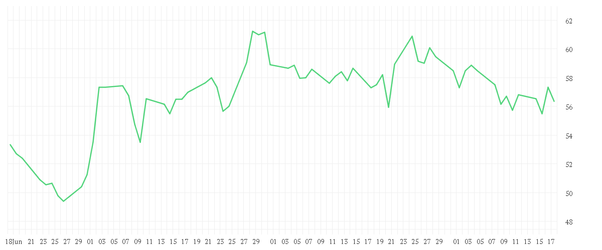 Chart zur Entwicklung der letzten drei Monate von CTS EVENTIM KGAA