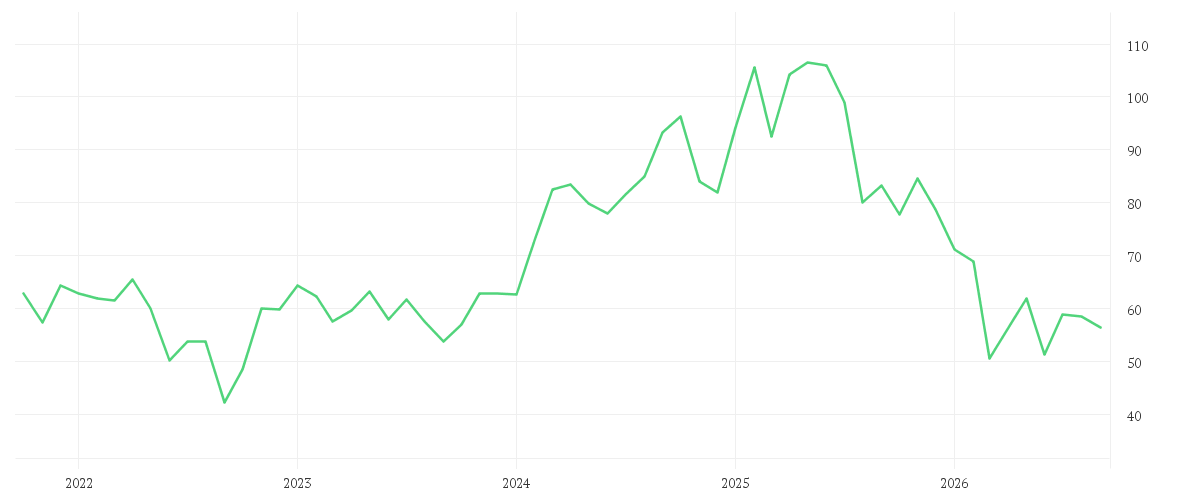 Chart zur Entwicklung der letzten fünf Jahre von CTS EVENTIM KGAA