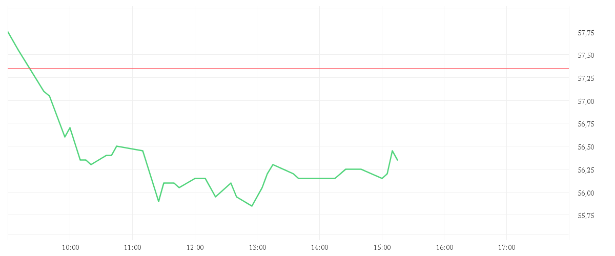 Chart zur Tagesentwicklung von CTS EVENTIM KGAA