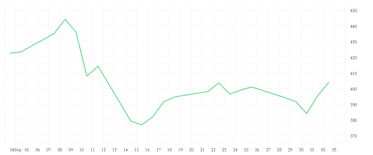 Chart zur Monatsentwicklung von HOCHTIEF AG