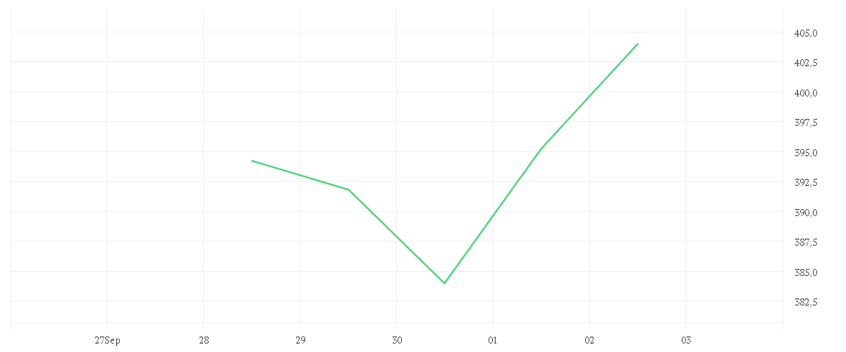 Chart zur Wochenentwicklung von HOCHTIEF AG