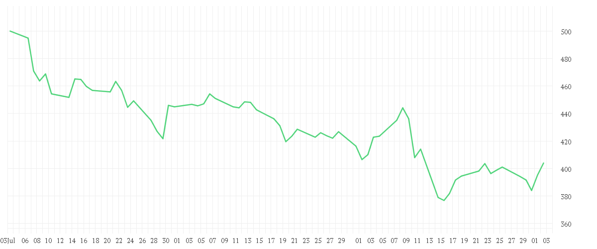 Chart zur Entwicklung der letzten drei Monate von HOCHTIEF AG
