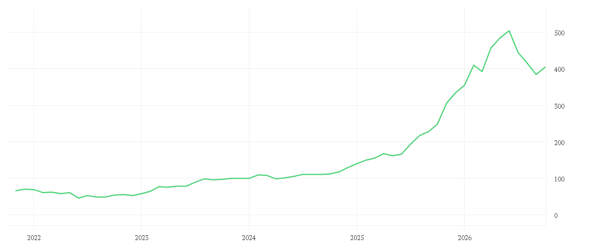 Chart zur Entwicklung der letzten fünf Jahre von HOCHTIEF AG